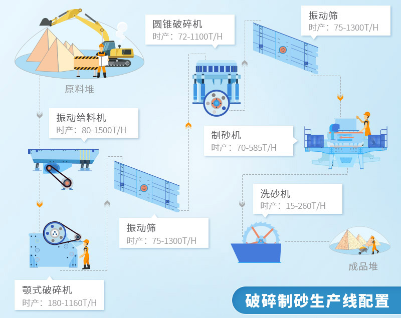 河卵石制砂生產(chǎn)線(xiàn)常規(guī)配置