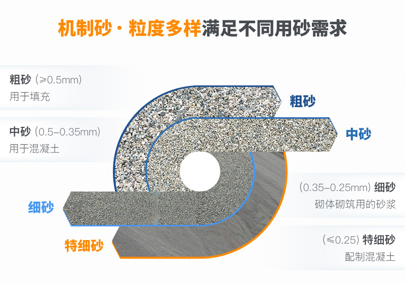 機(jī)制砂粒度多樣性，滿(mǎn)足各種用砂需求