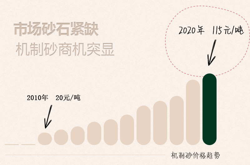 機(jī)制砂價格持續(xù)上漲